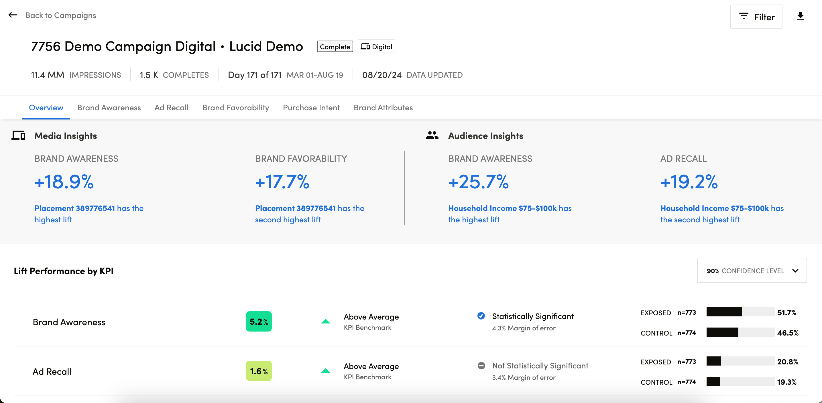 Dashboard of Lucid impact measurment