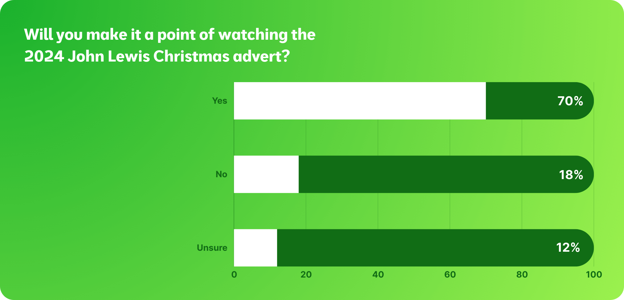 John Lewis tops the tree in the Christmas ads anticipation stakes Cint™ The World’s Largest